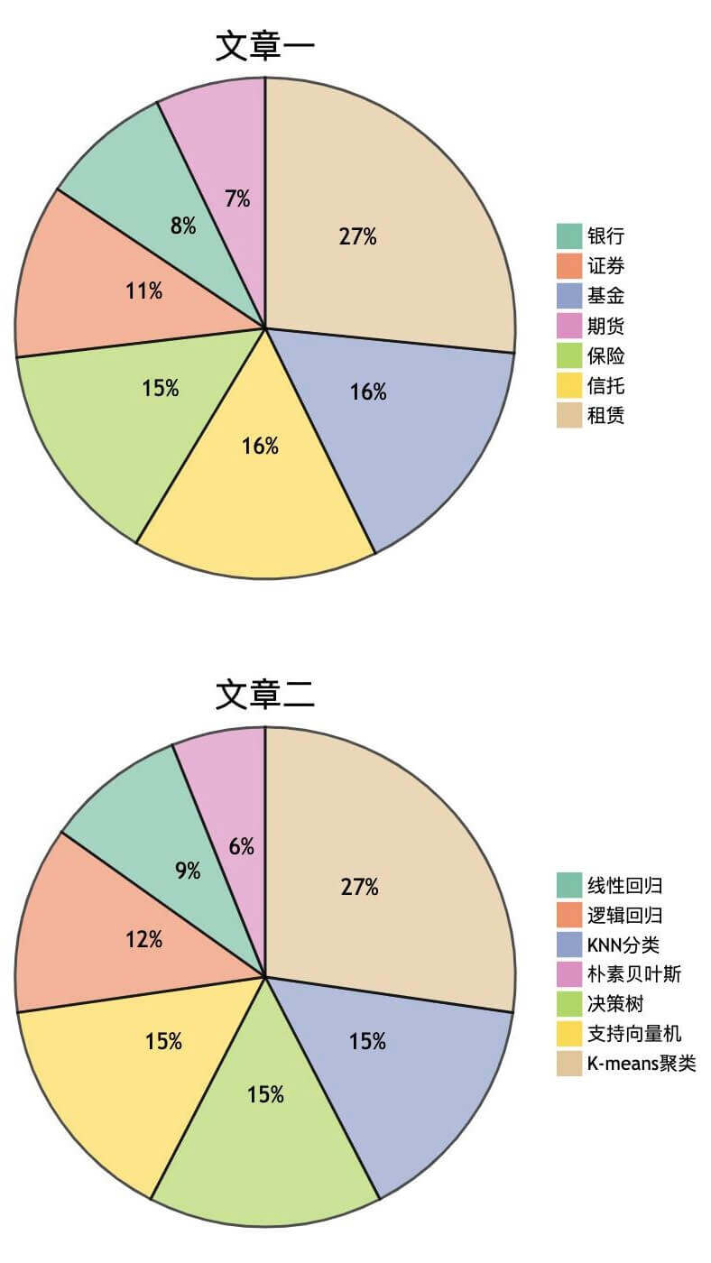 两篇文章的Count