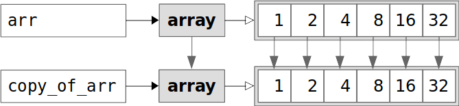 copy 和 arr