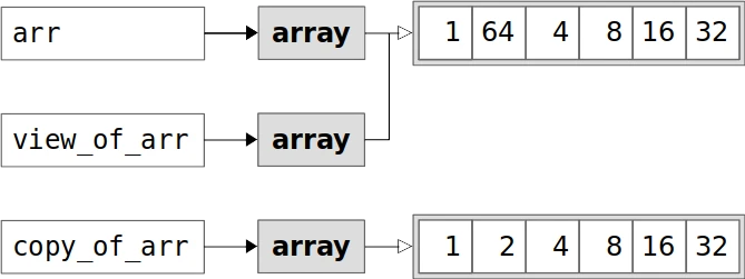 对原数组进行修改