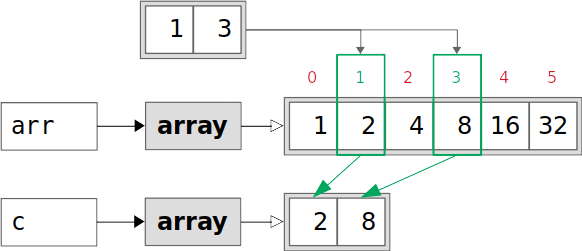 切片，得到的是视图。