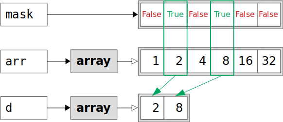列表，的到的是拷贝。