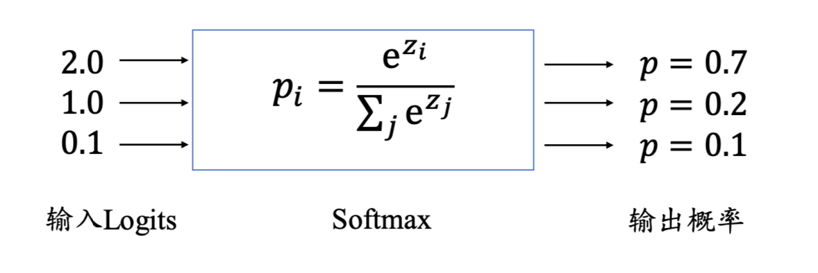 SoftMax