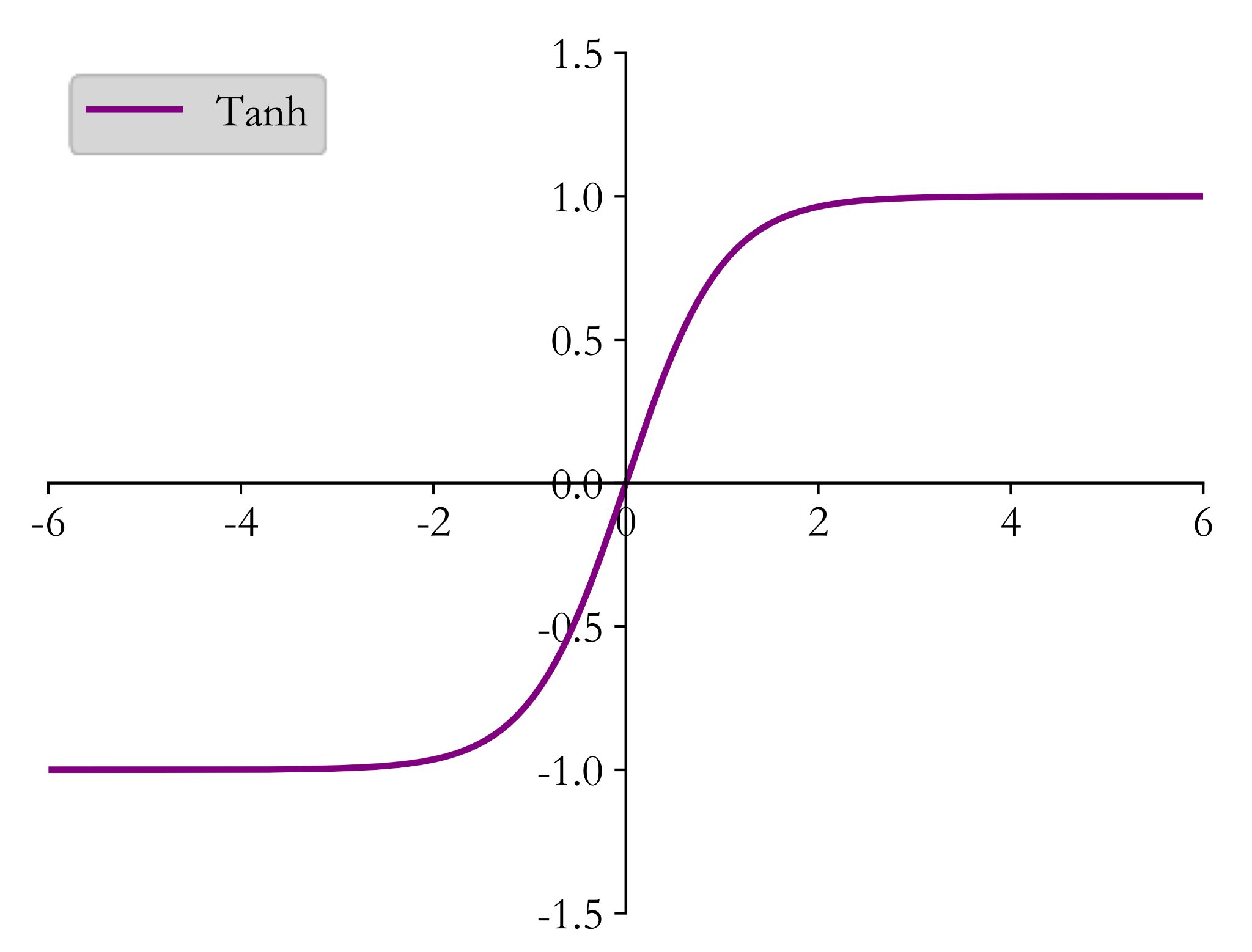 Tanh