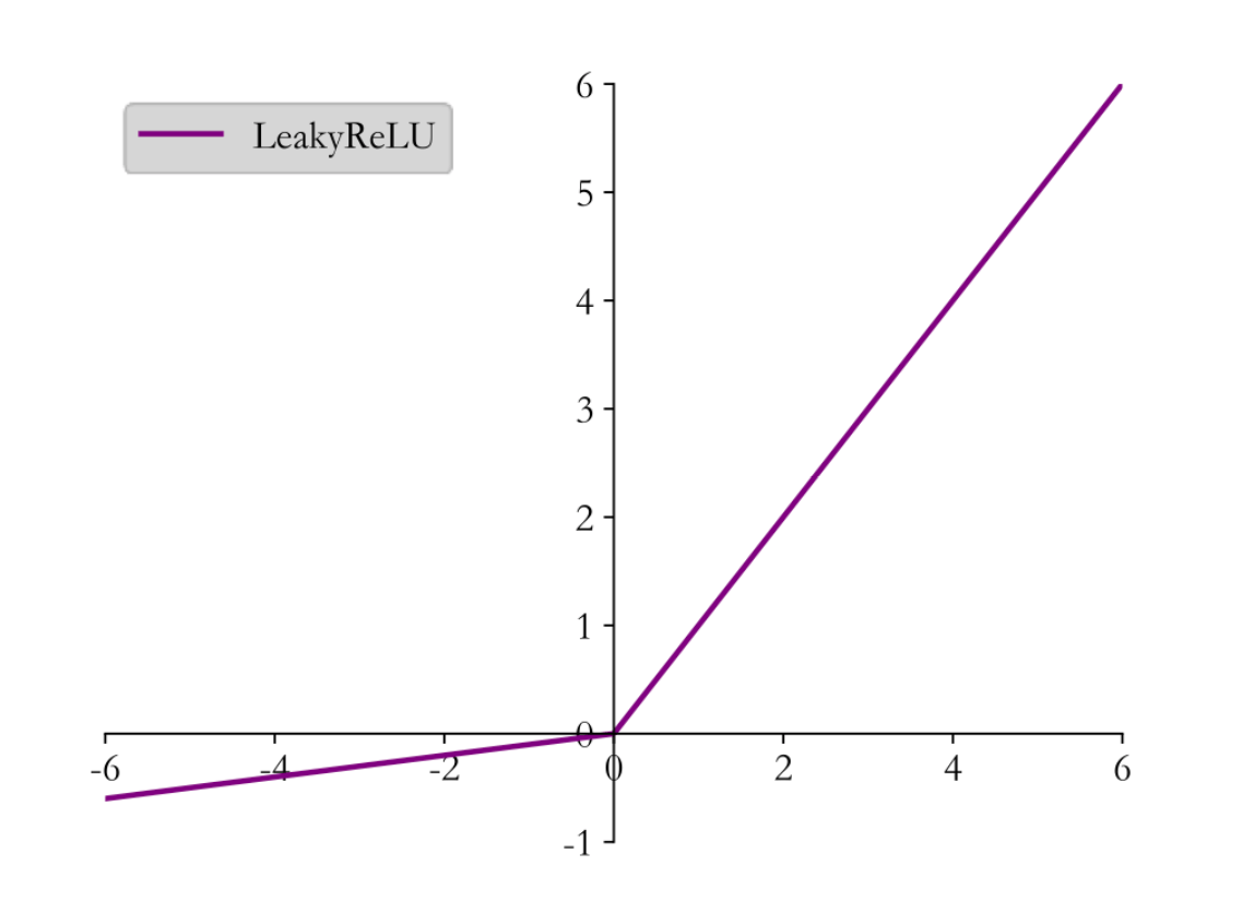 LeakyReLU