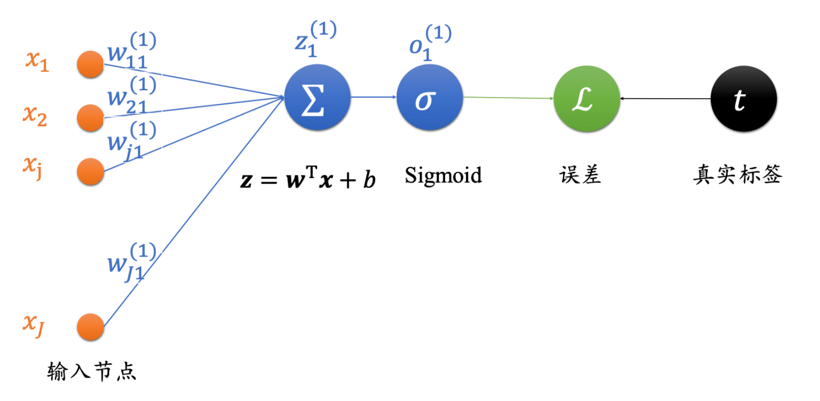 一个输出节点的全连接层