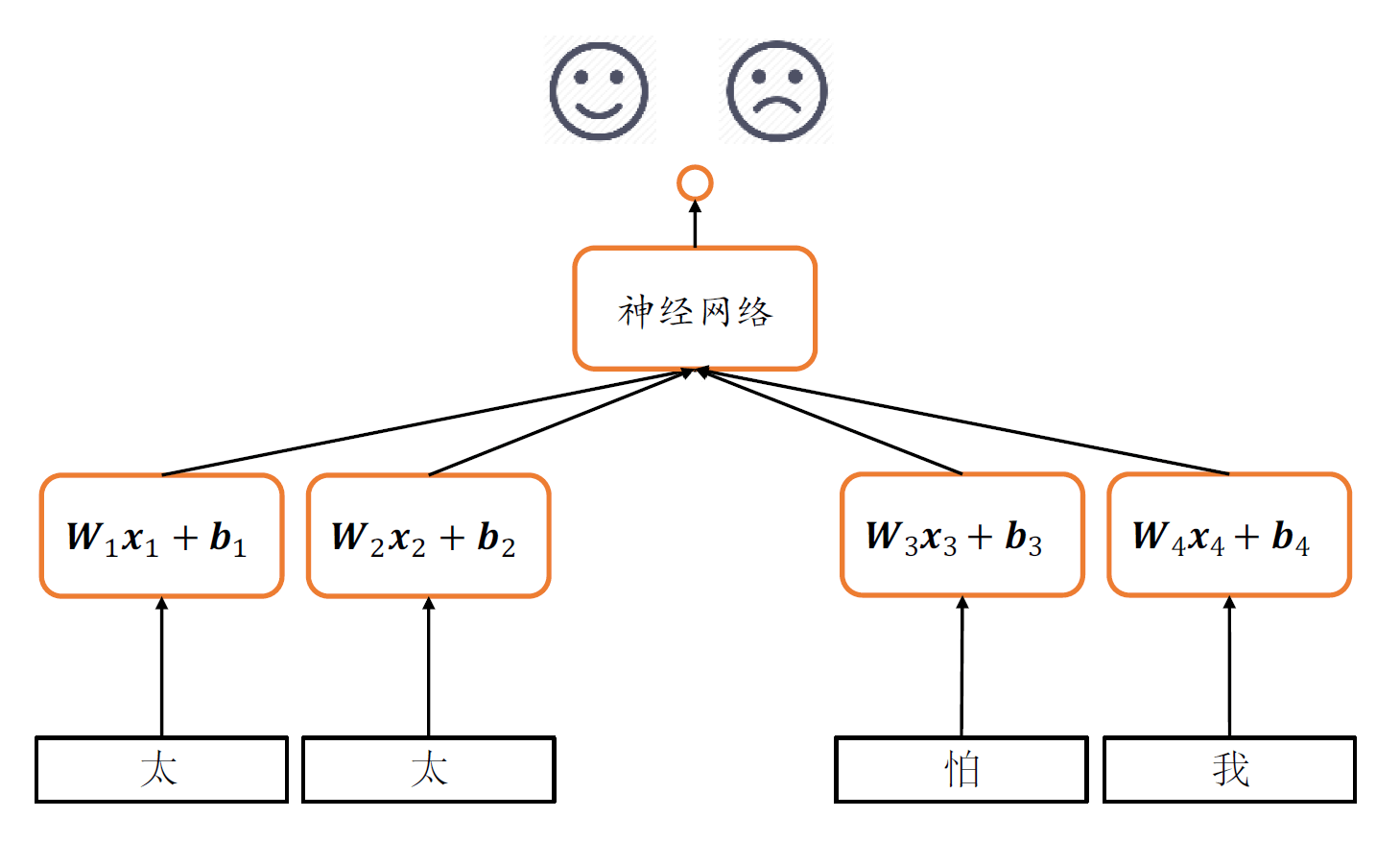 太太怕我-全连接层