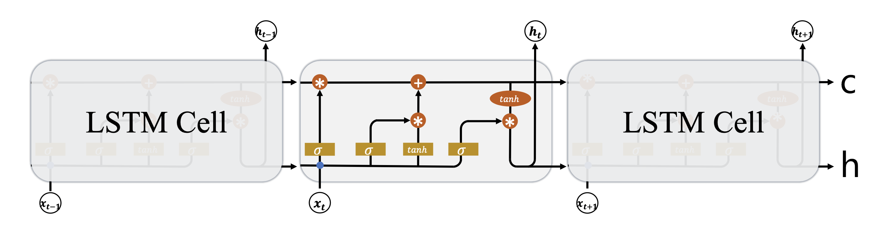 长短期记忆神经网络