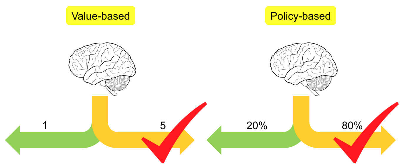 基于价值和基于策略