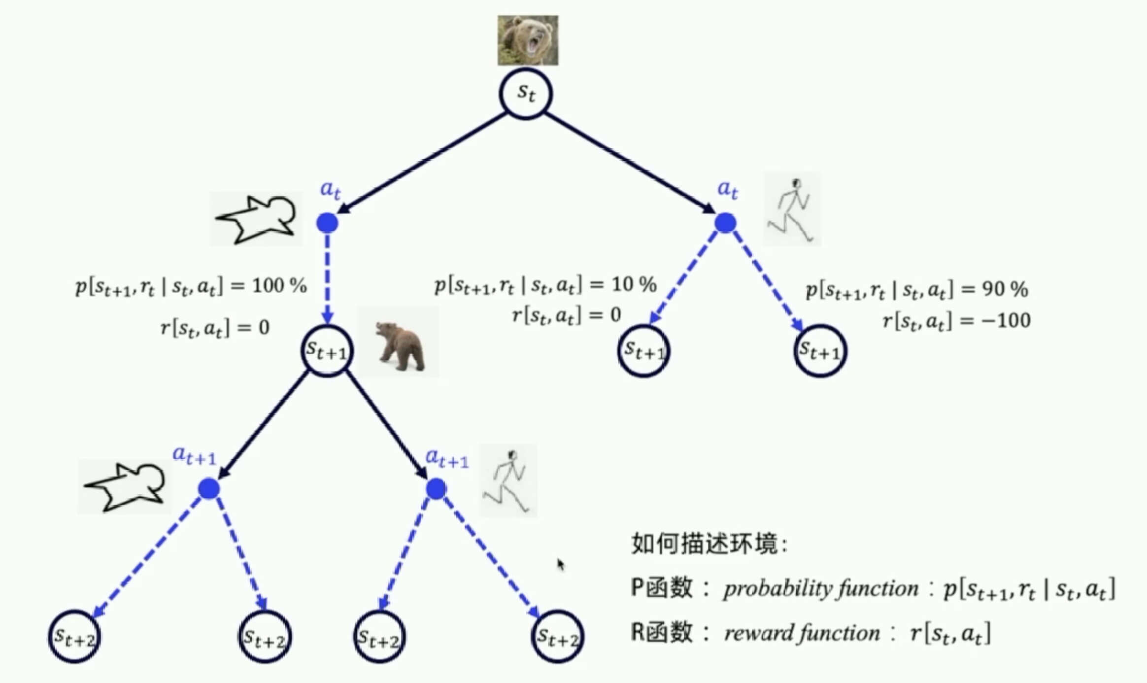 可能的动作和可能的状态转移的关系