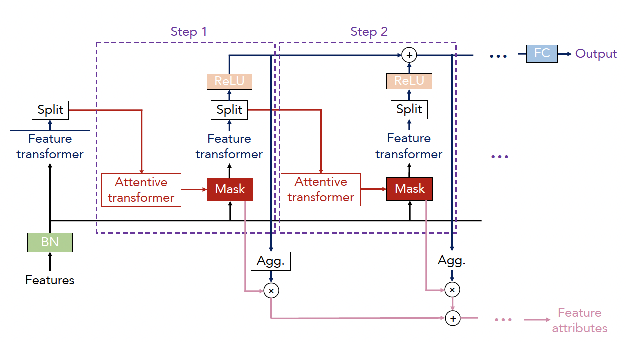 完整的TabNet结构