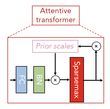 Attentive Transformer