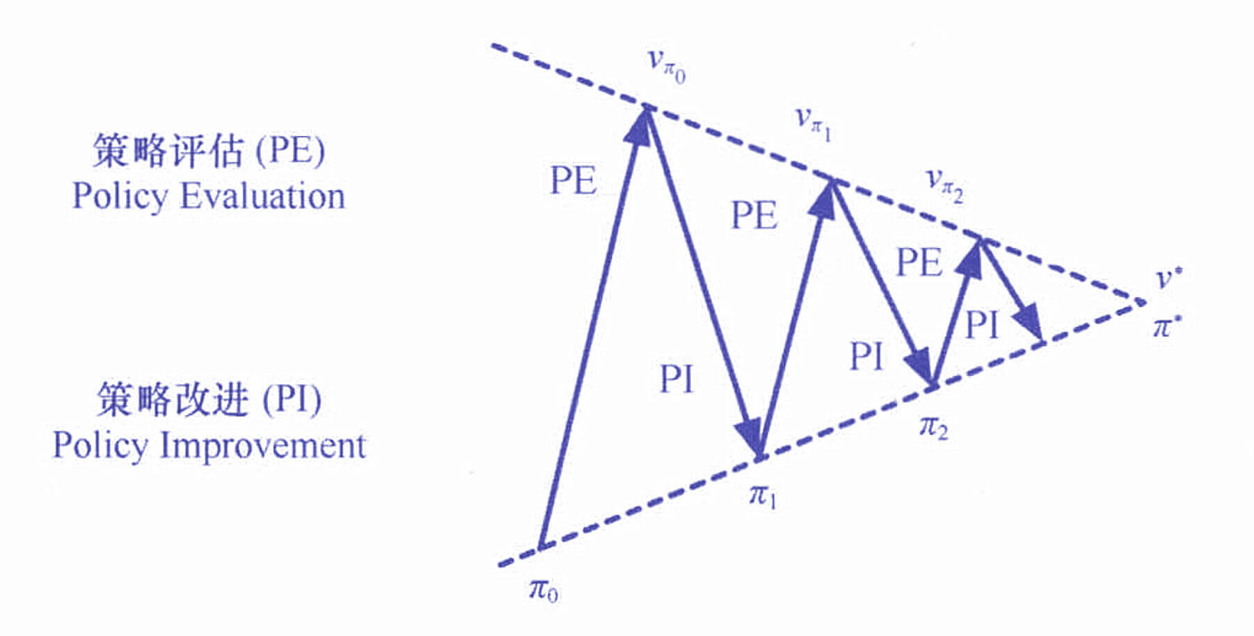策略迭代的方法