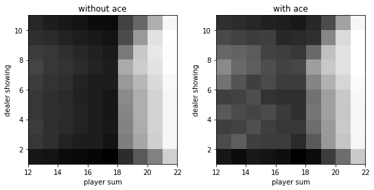 策略评估得到的状态函数图像