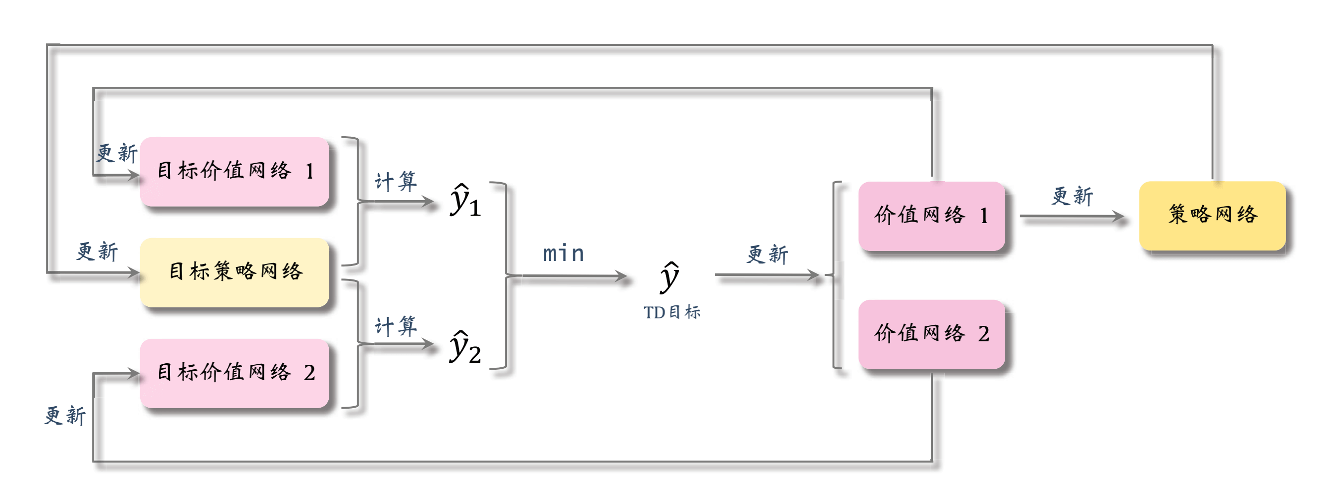 双延时确定策略梯度