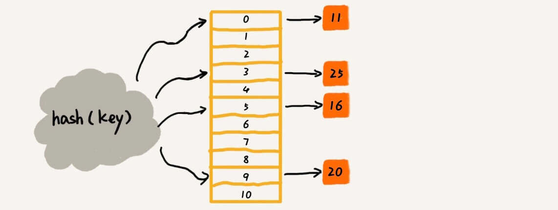 第一版链表法哈希表