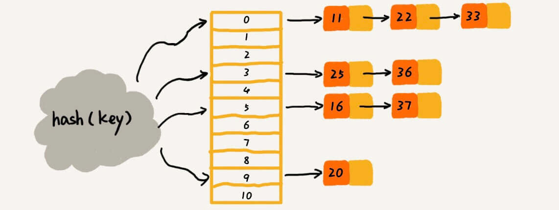 第二版链表法哈希表
