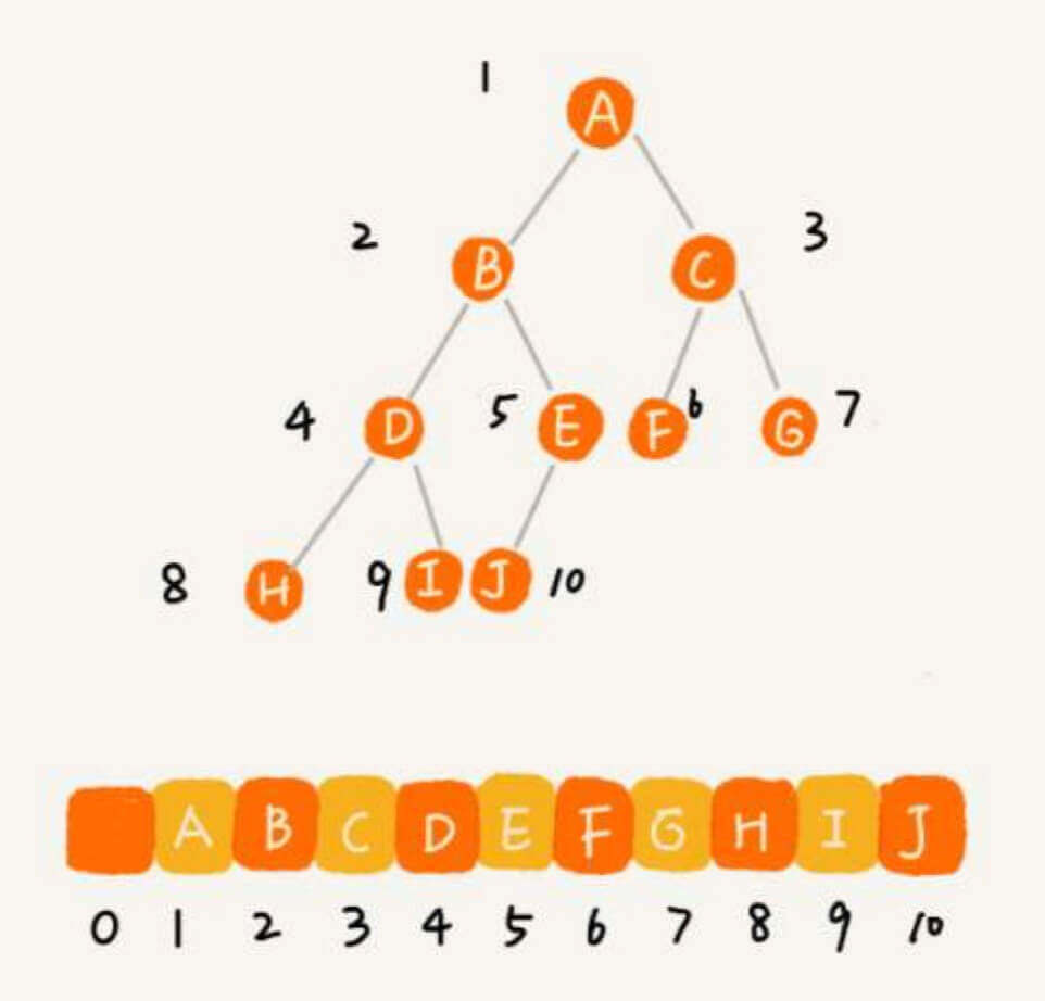 完全二叉树在数组的情况
