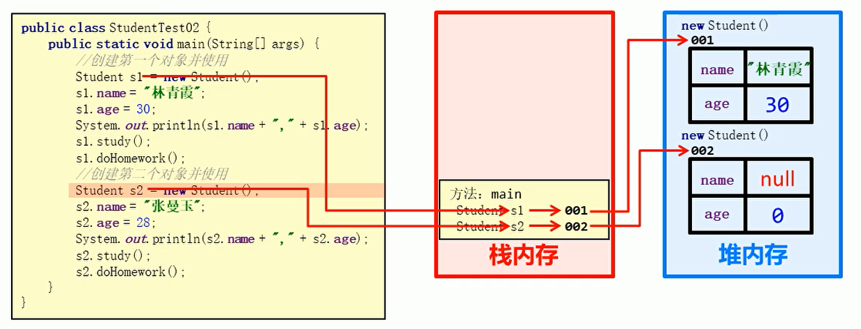 多个对象指向不同的内存