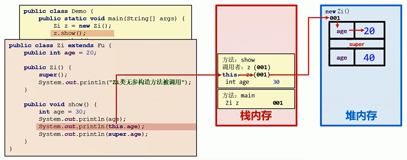 System.out.println(this.age)