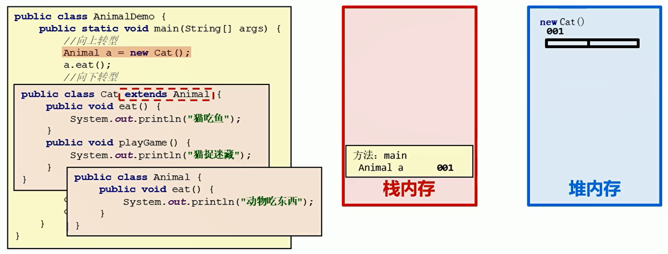 Animal a = new Cat()