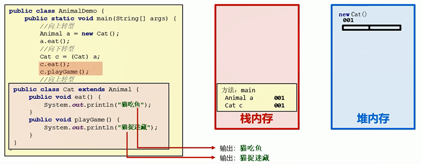 c.eat();c.playGame()