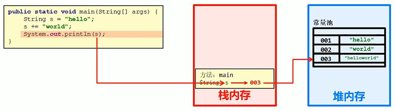 String的字符串拼接