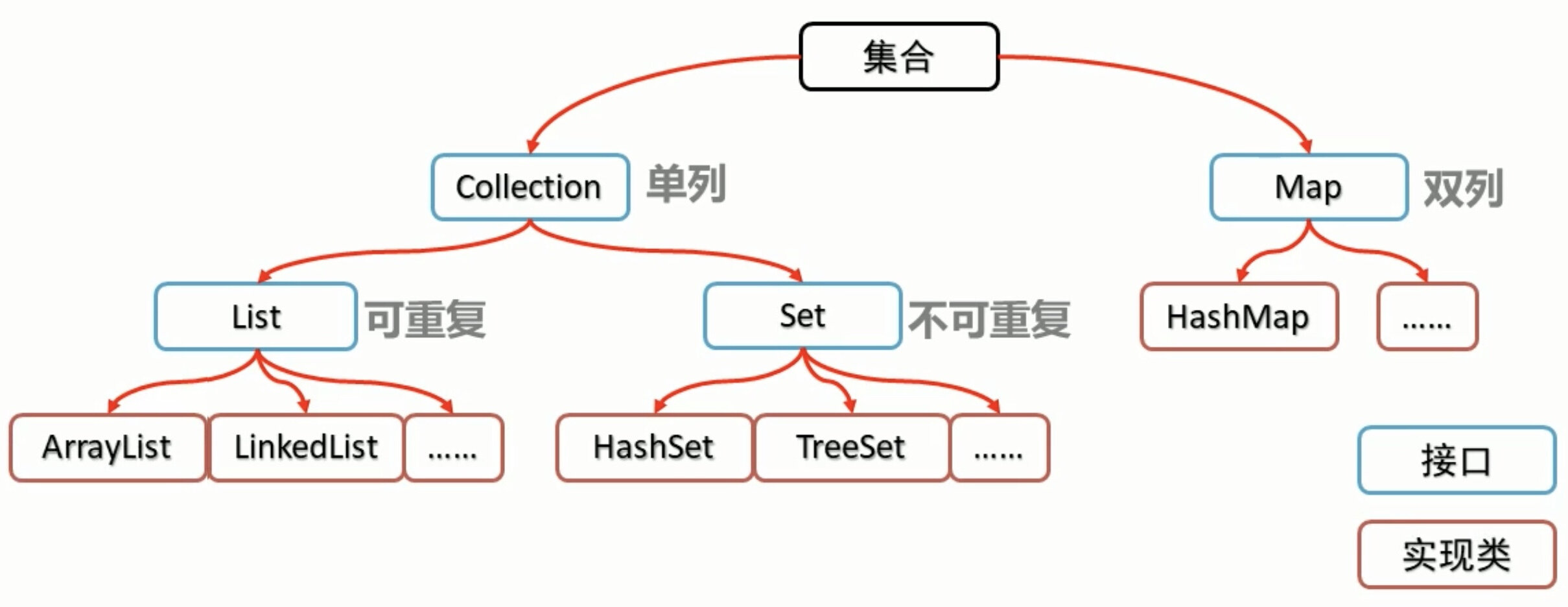 集合类的体系图
