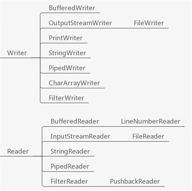 FileWriter和FileReader