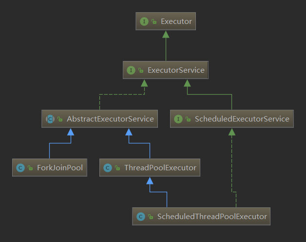 线程池相关接口和类的关系图