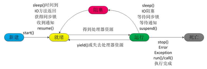 线程的生命周期