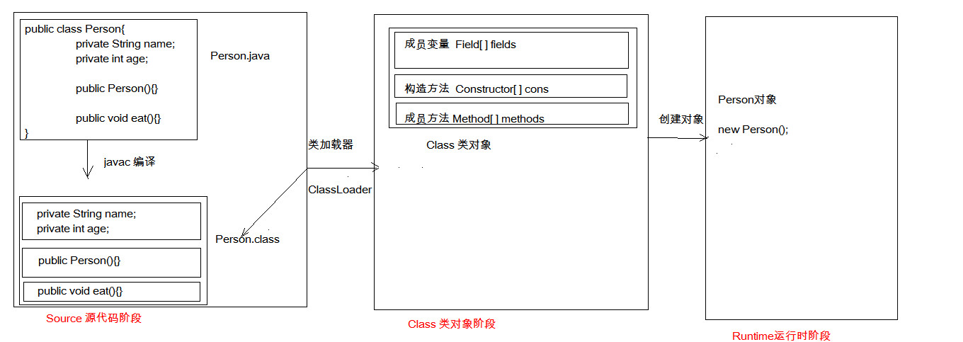 Java代码三个阶段