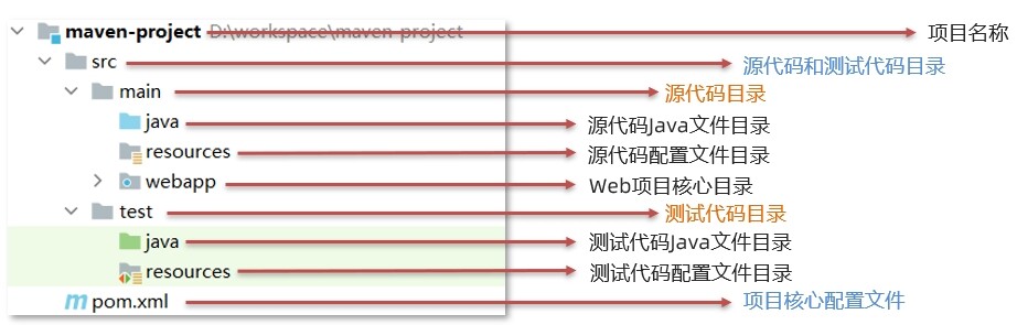标准化的项目结构