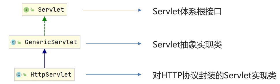 HttpServlet