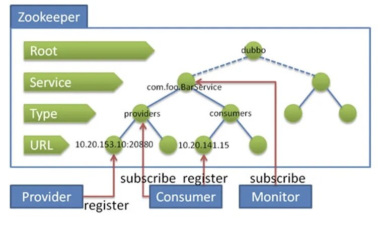 Zookeeper树型目录服务