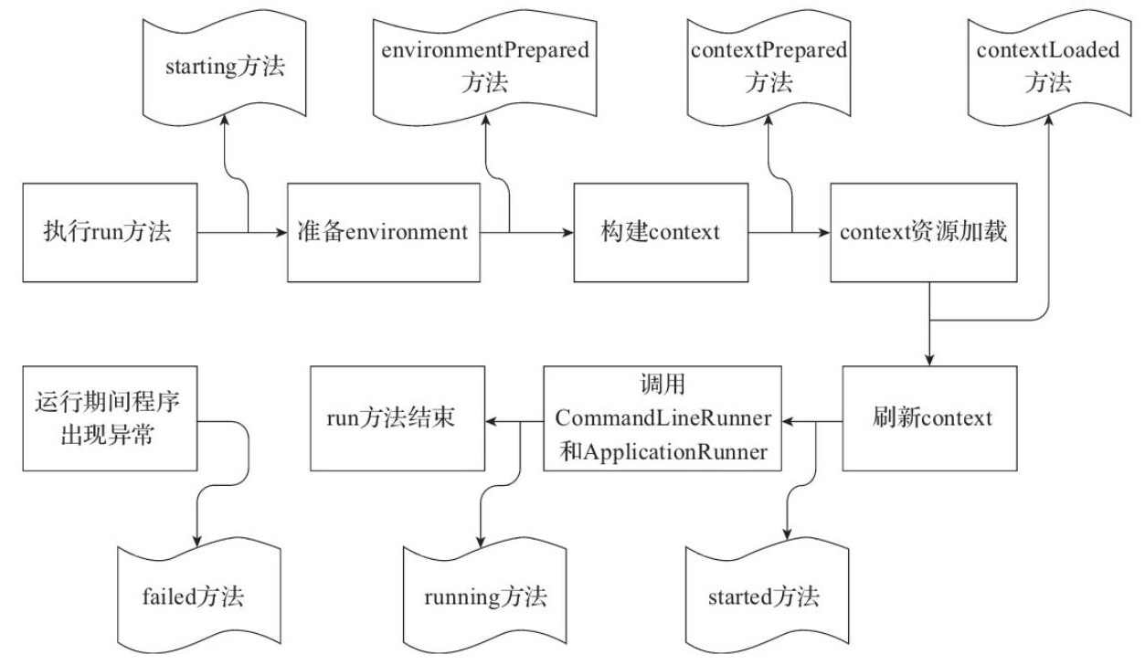 SpringApplicationRunListener