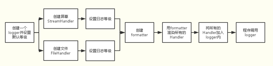 同时向屏幕和文件进行日志输出的流程