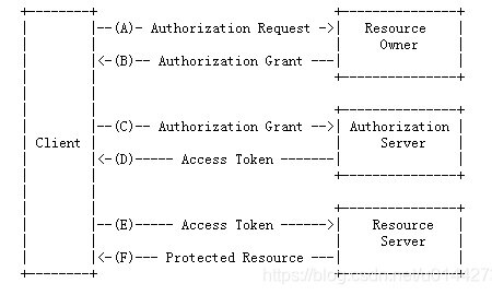 OAuth2