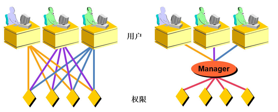 为什么需要角色