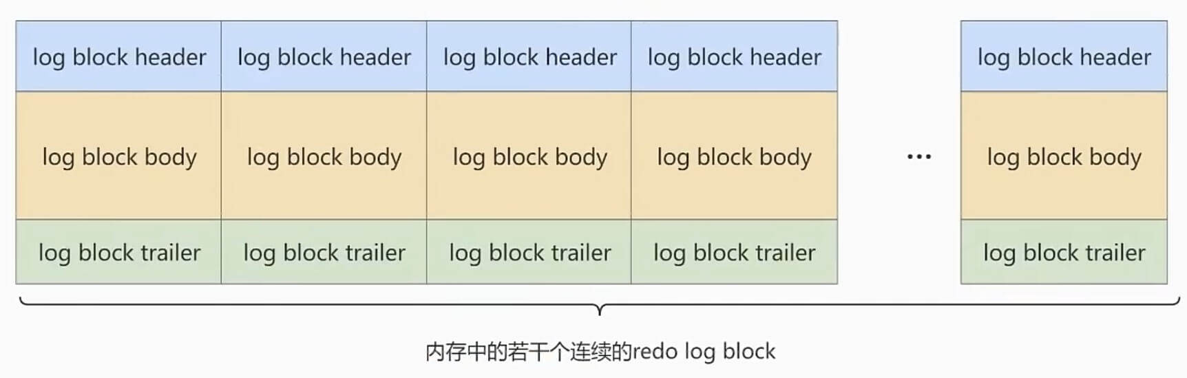 redo log buffer