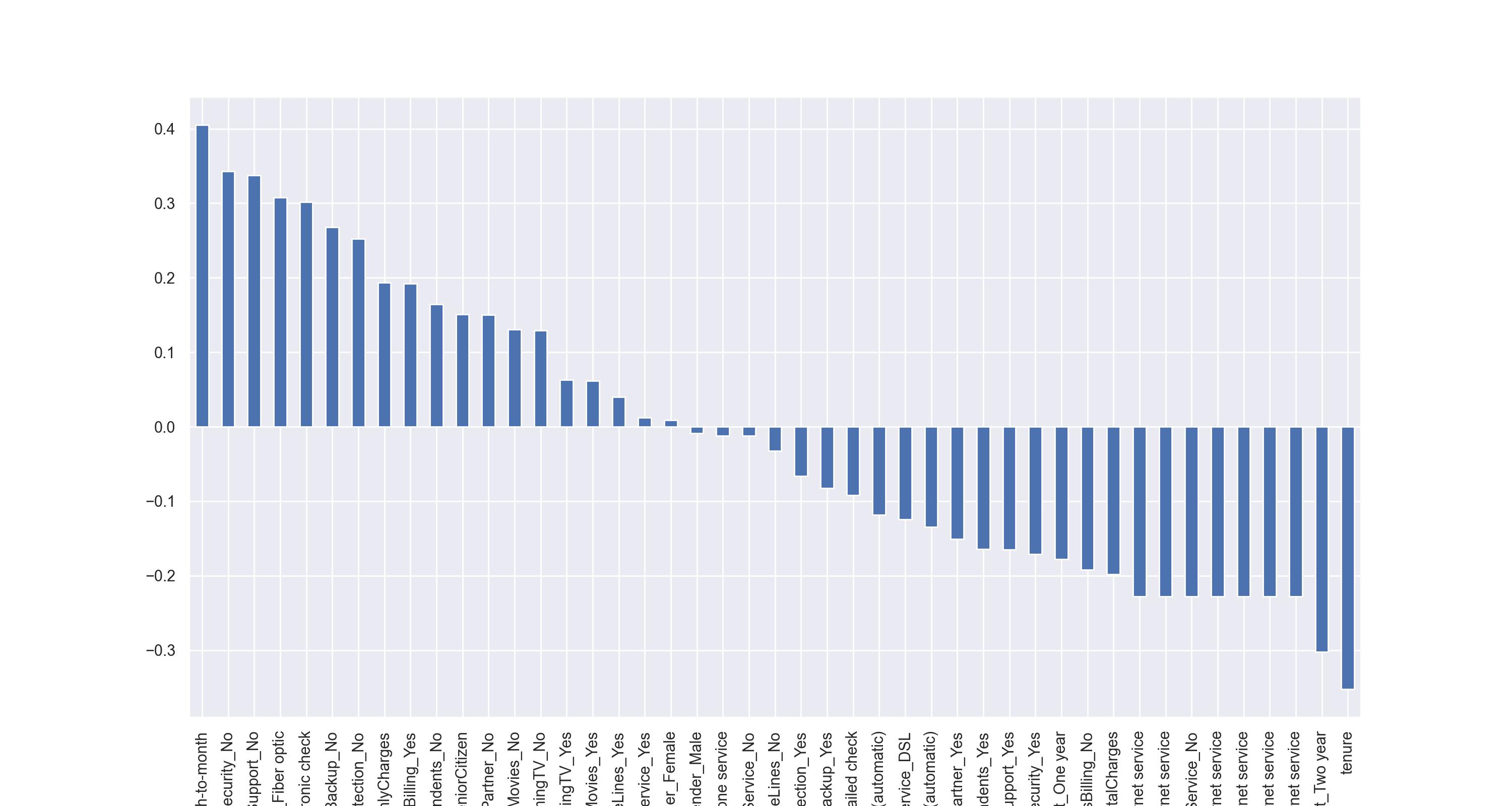 柱状图展示相关性