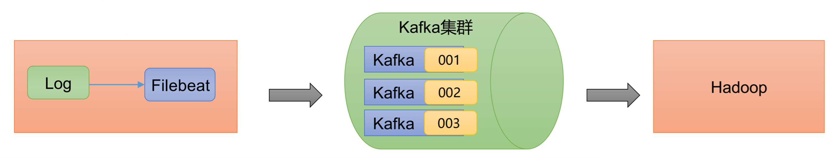 Kafka用于日志采集和归档