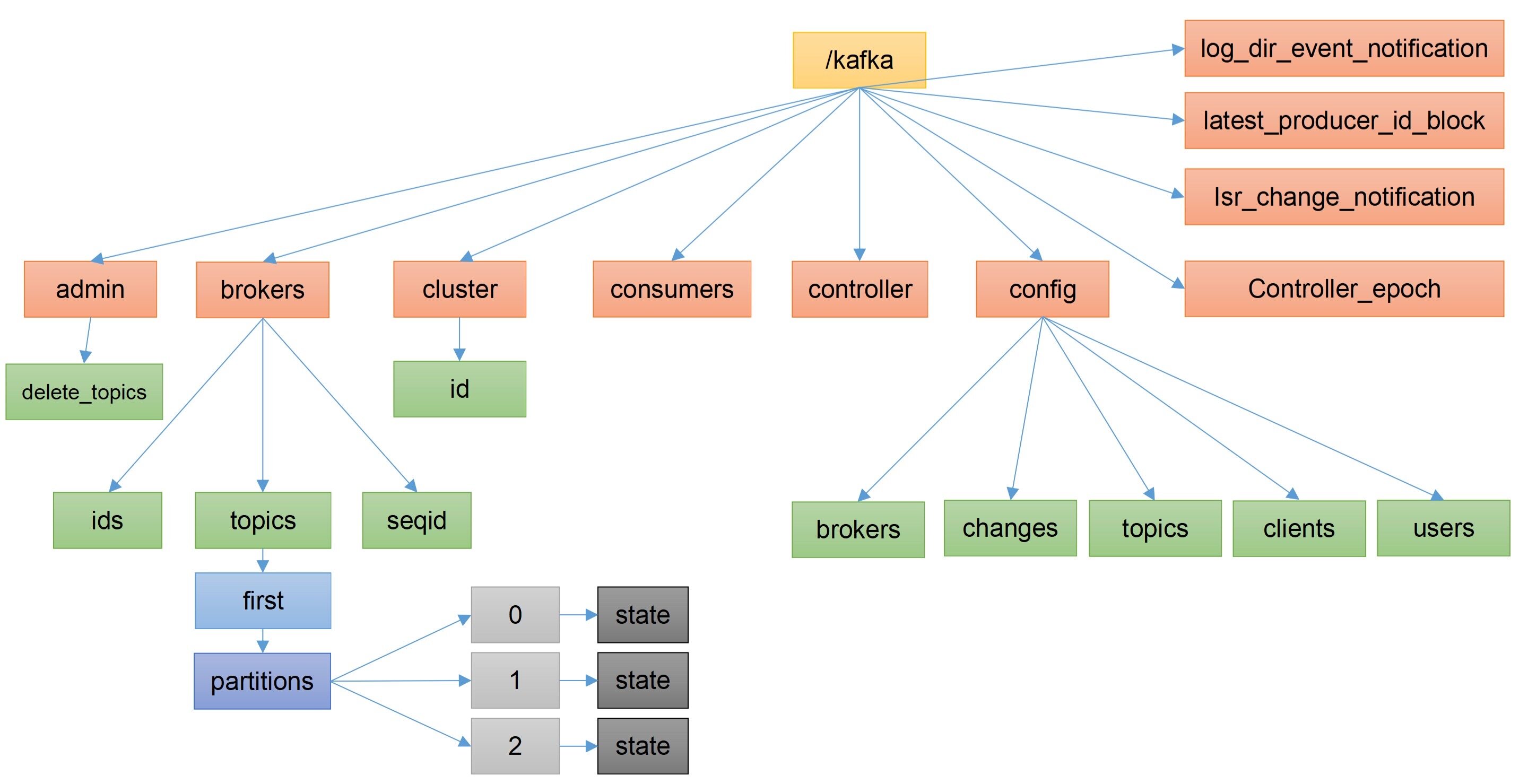 Zookeeper存储的Kafka信息