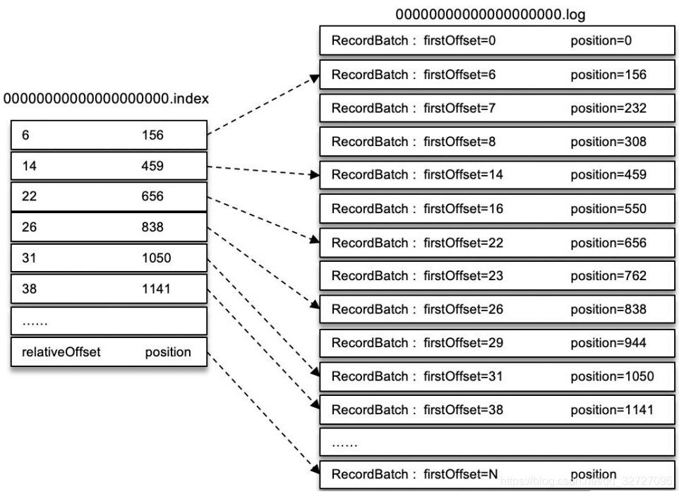 消息在日志分段文件中对应的物理位置