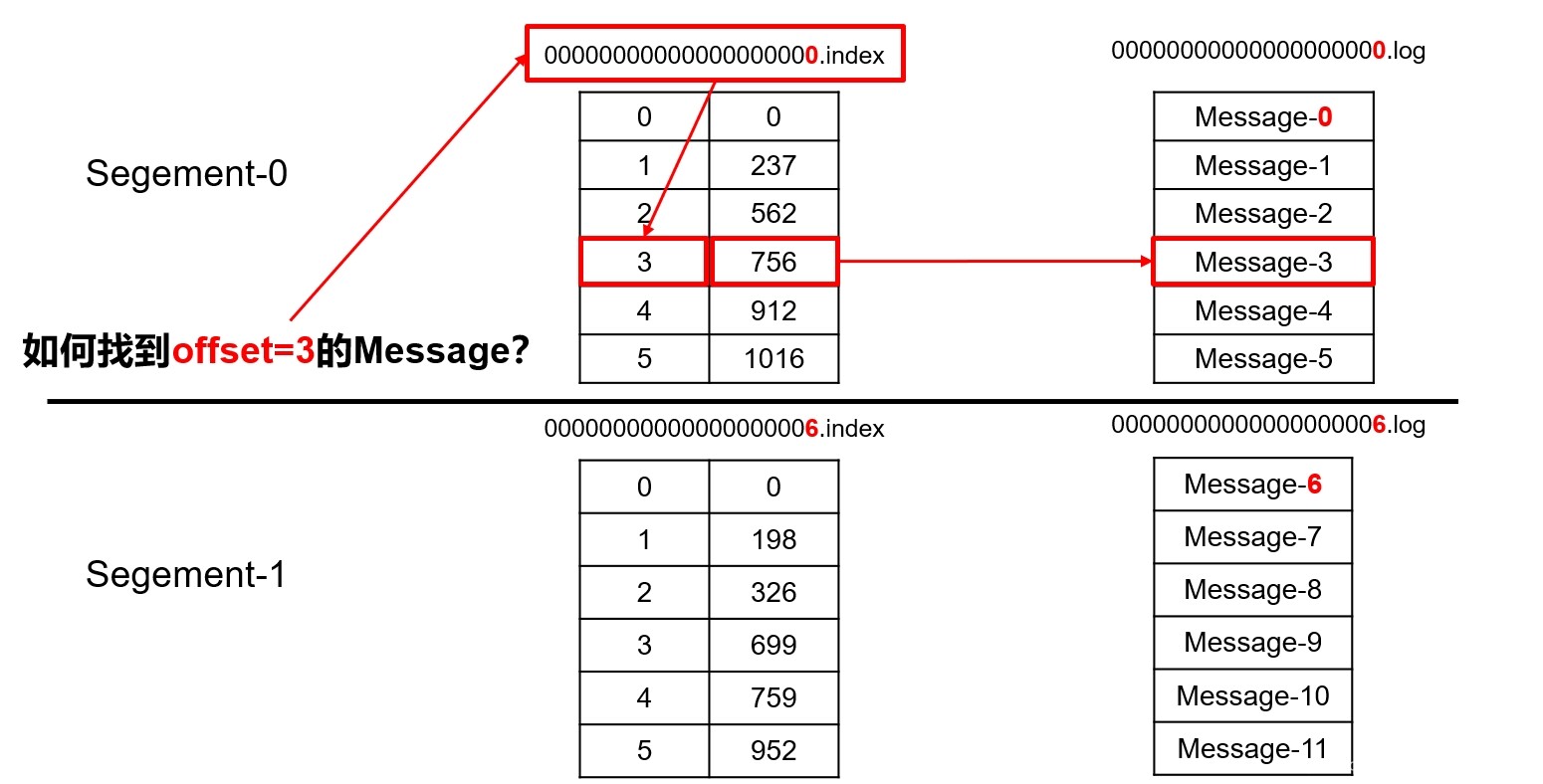 如何通过offset=3找到对应的消息?