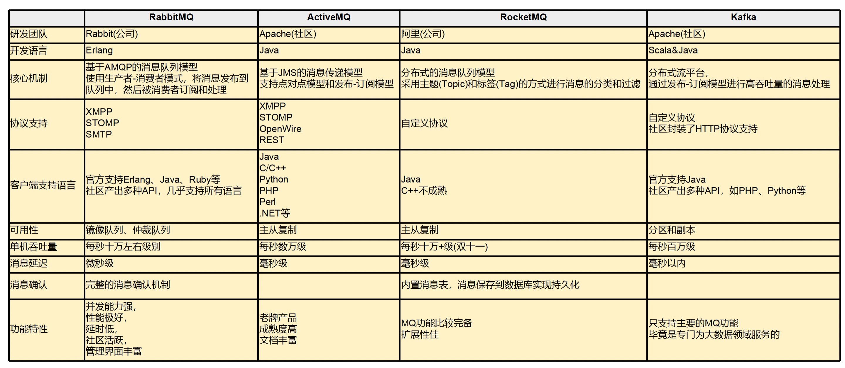 常见的消息队列产品
