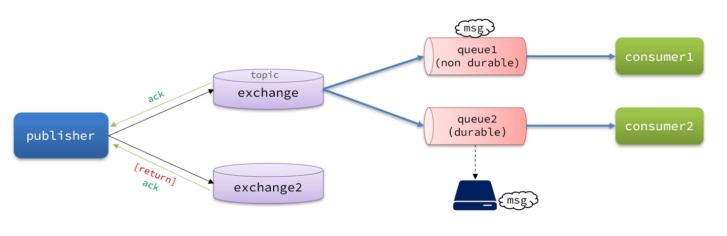 生产者确认机制