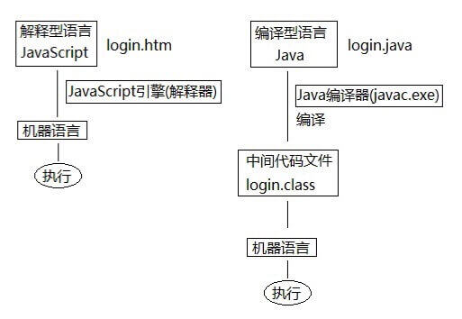 解释型语言和编译型语言