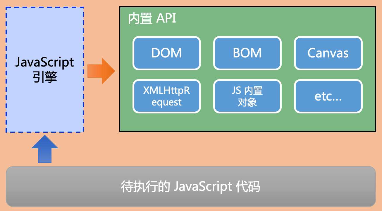 在浏览器中的JavaScript运行环境如下