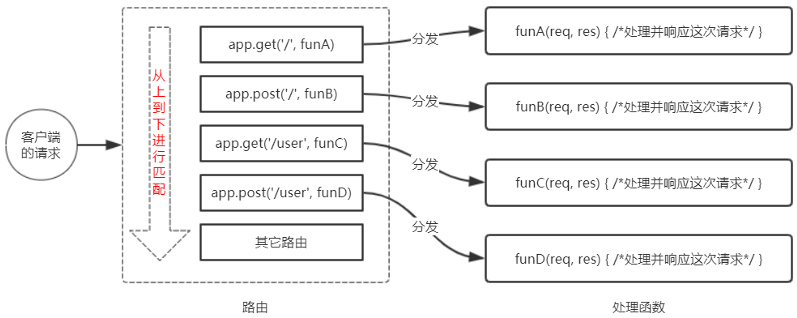 路由的匹配过程