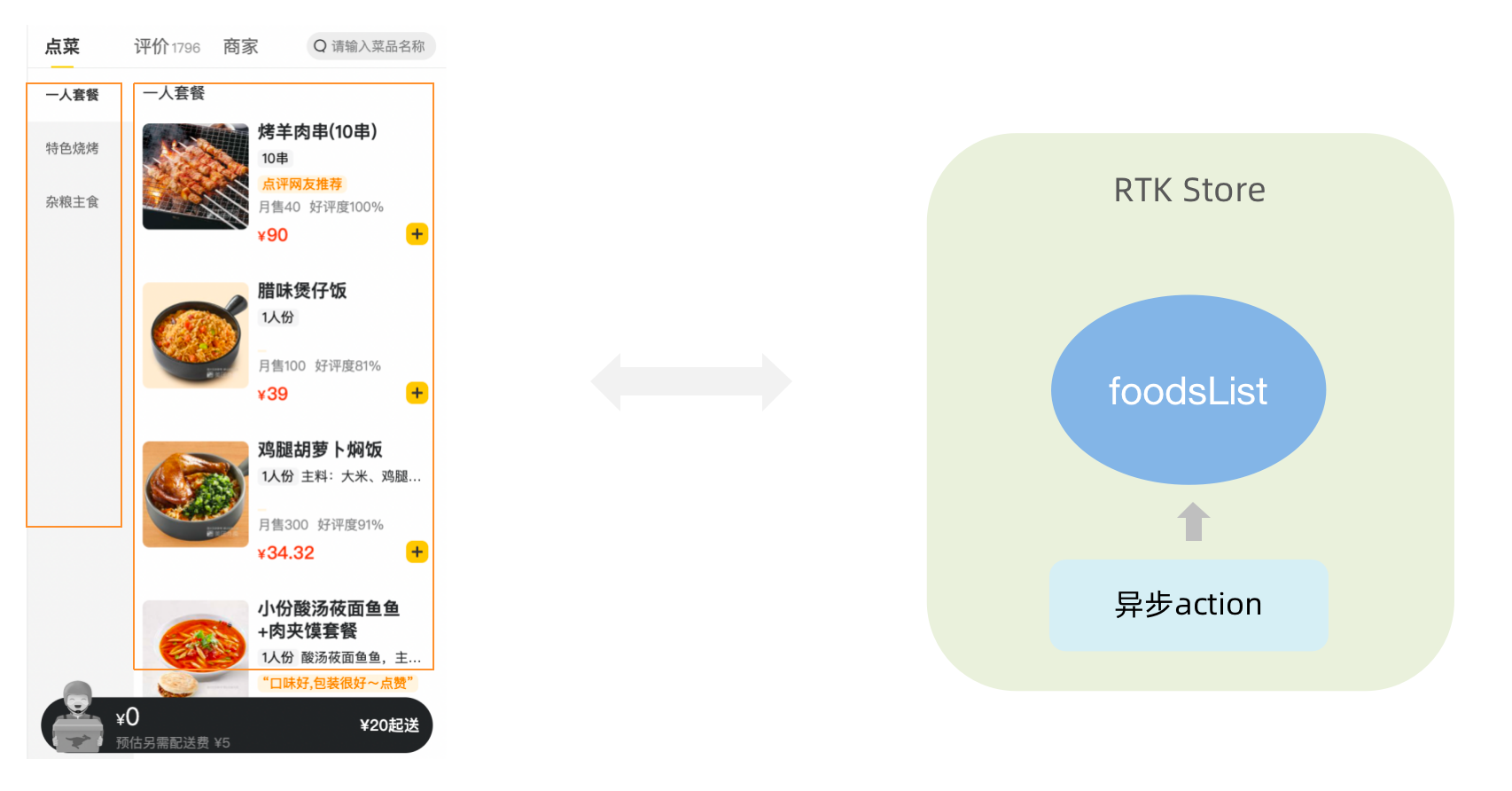 分类和商品列表渲染